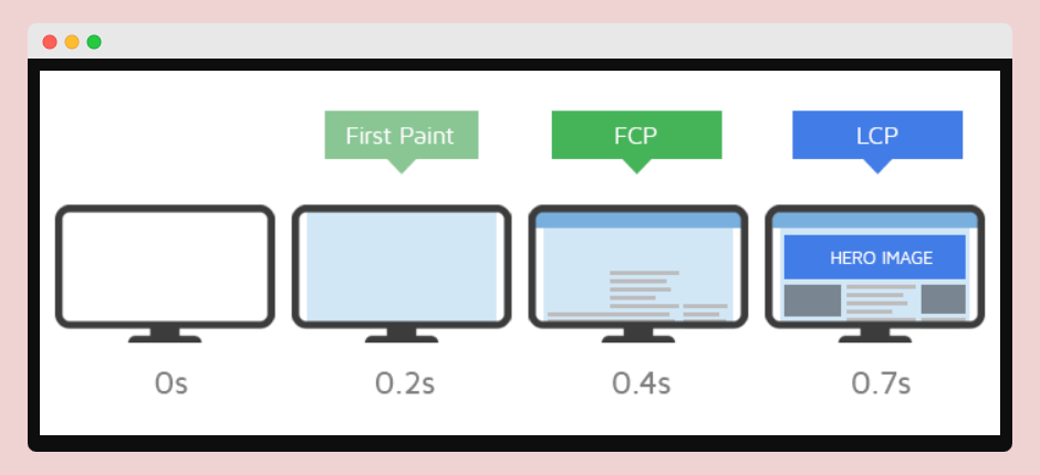 Understanding LCP : A guide for SEOs