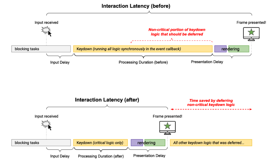 Deferring any non-critical updates until after the next frame can reduce the processing duration.
