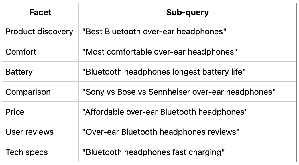 Sub-topics for query fan-out